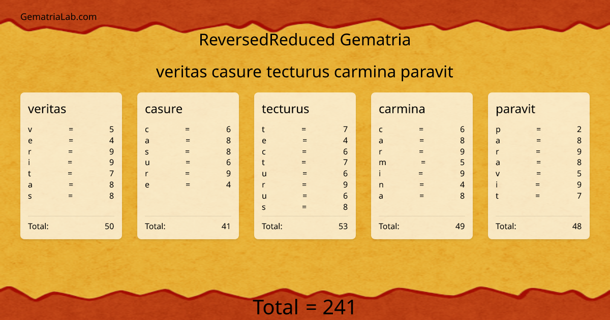 veritas casure tecturus carmina paravit in reversedReduced Gematria